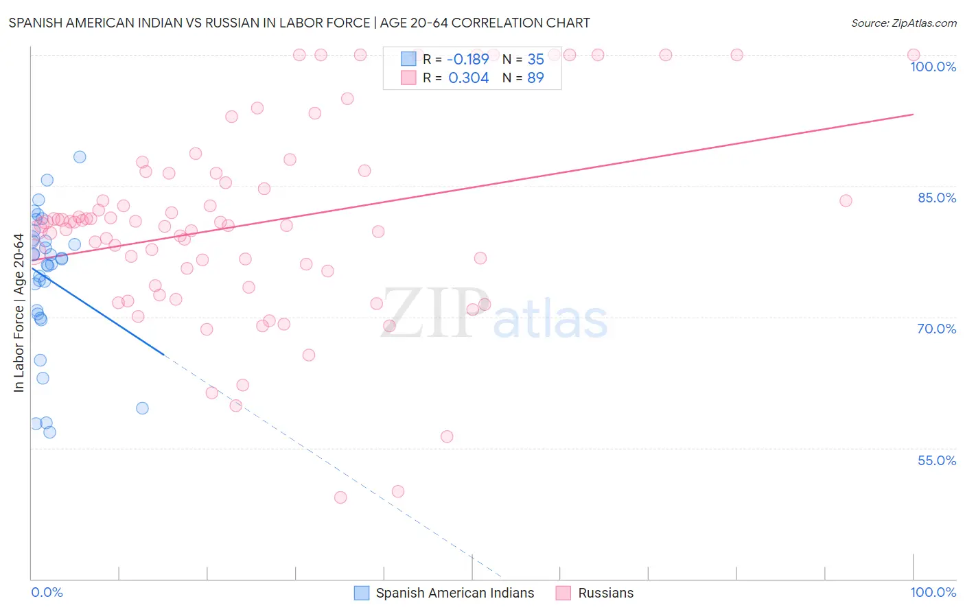Spanish American Indian vs Russian In Labor Force | Age 20-64