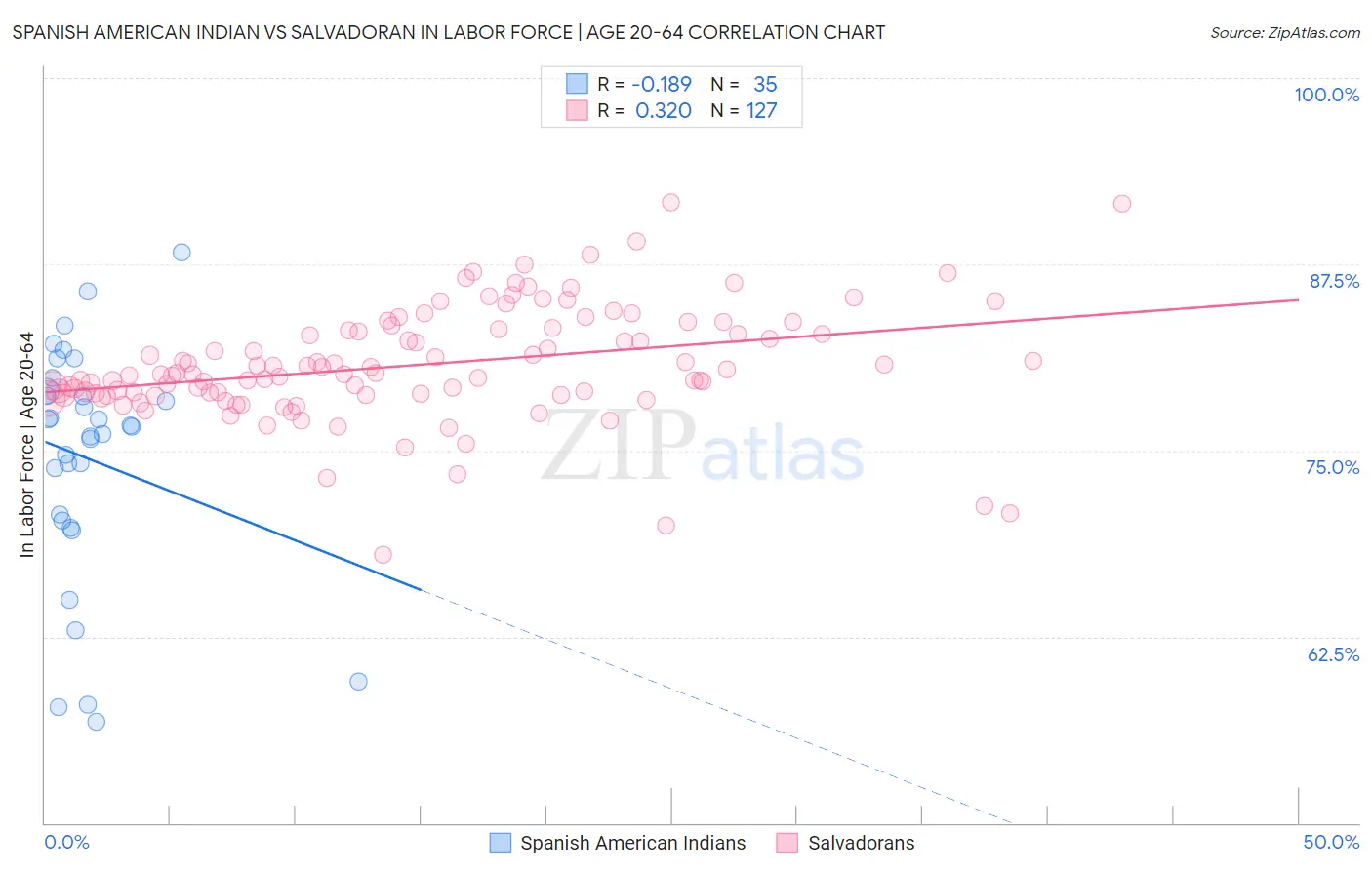 Spanish American Indian vs Salvadoran In Labor Force | Age 20-64