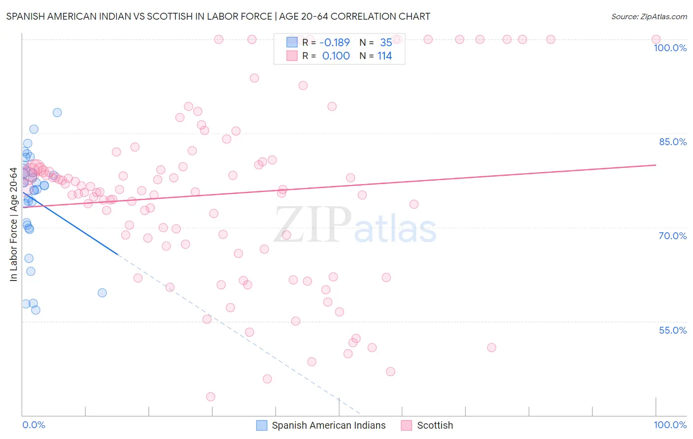 Spanish American Indian vs Scottish In Labor Force | Age 20-64