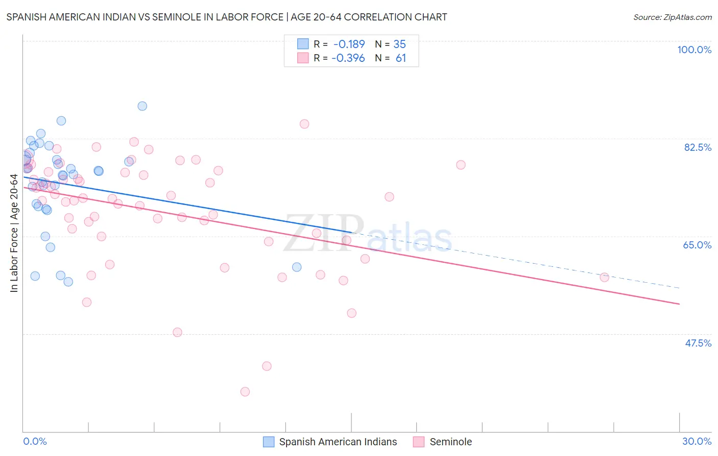 Spanish American Indian vs Seminole In Labor Force | Age 20-64