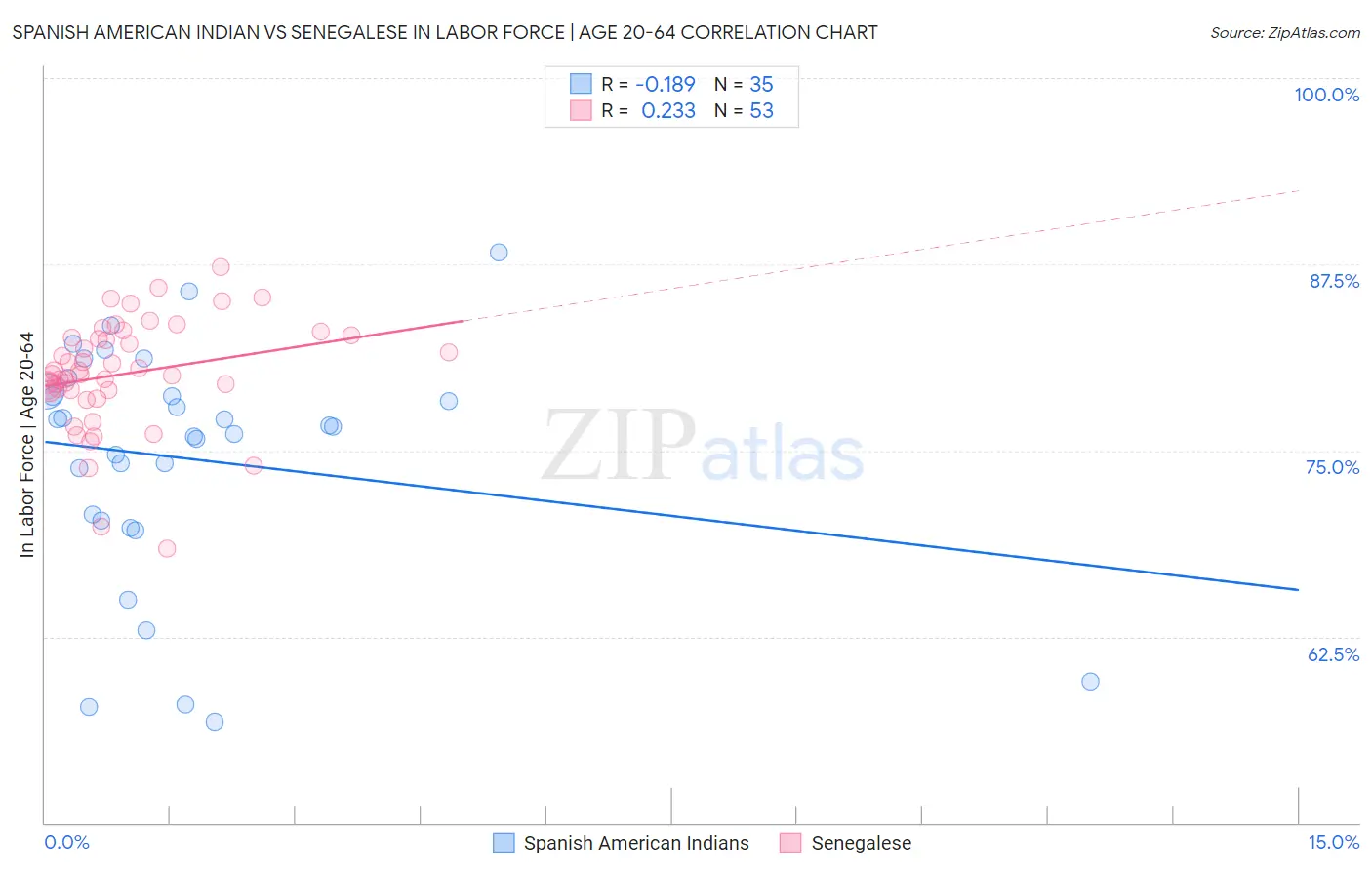 Spanish American Indian vs Senegalese In Labor Force | Age 20-64