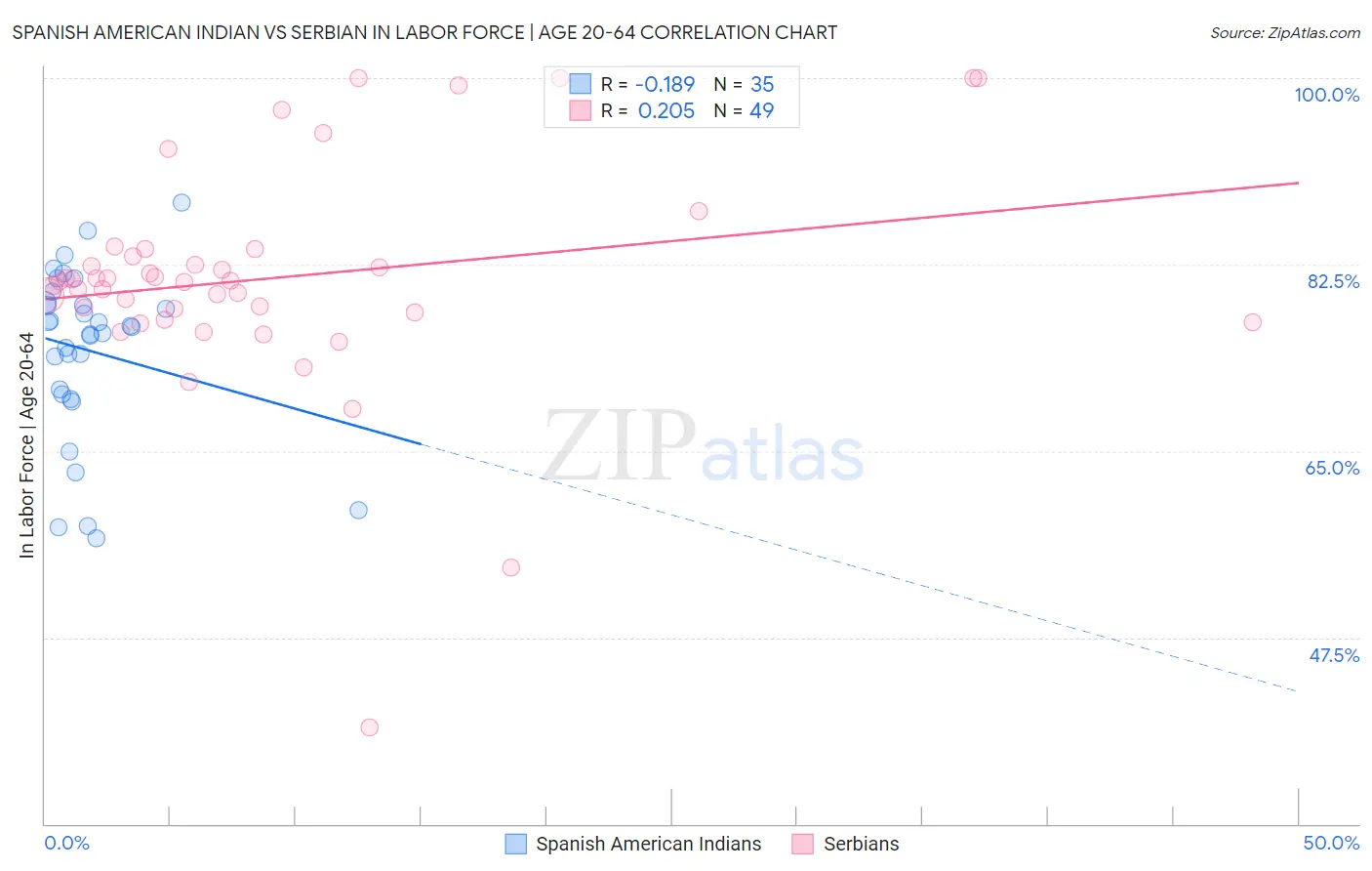 Spanish American Indian vs Serbian In Labor Force | Age 20-64