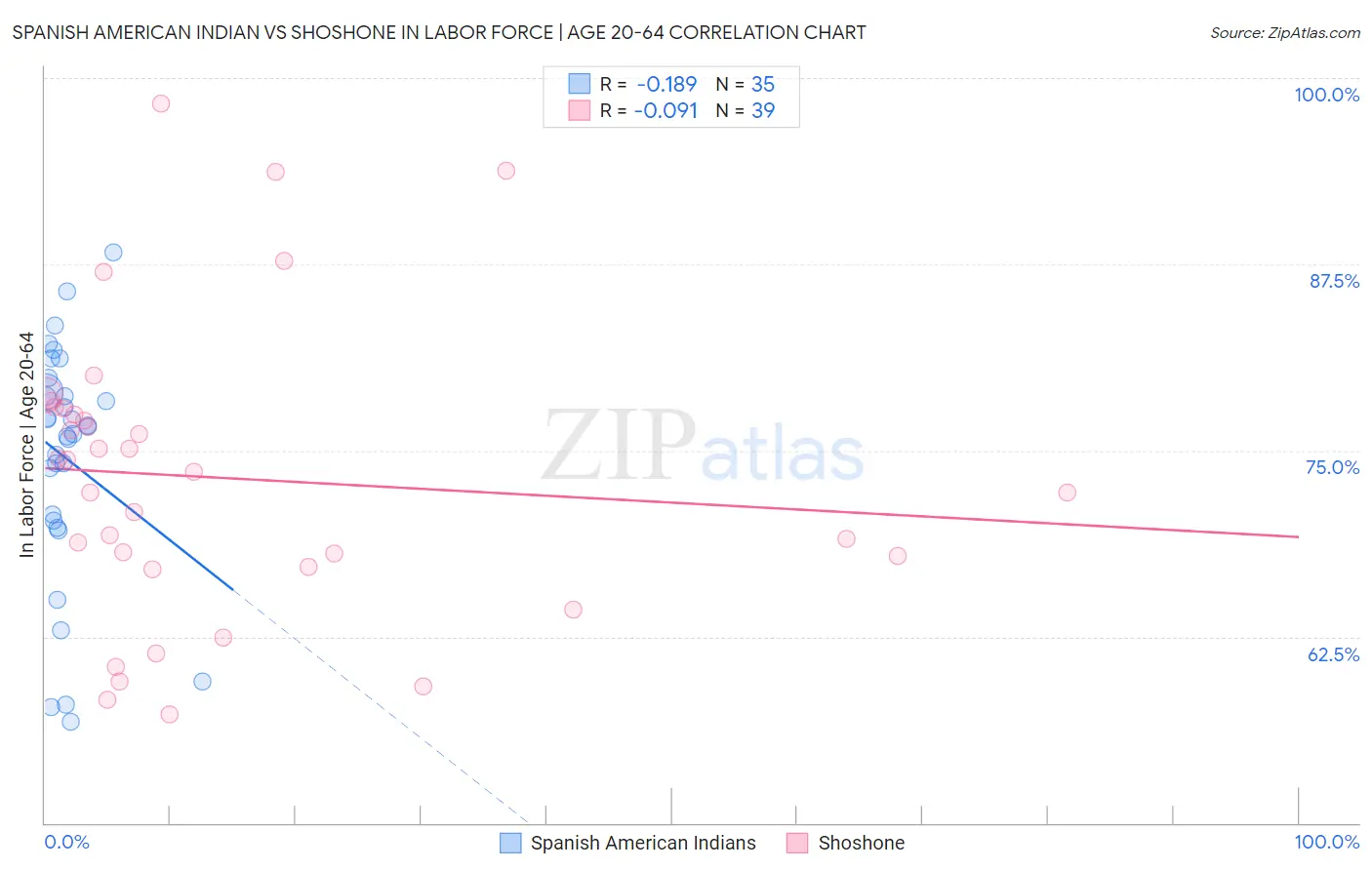 Spanish American Indian vs Shoshone In Labor Force | Age 20-64