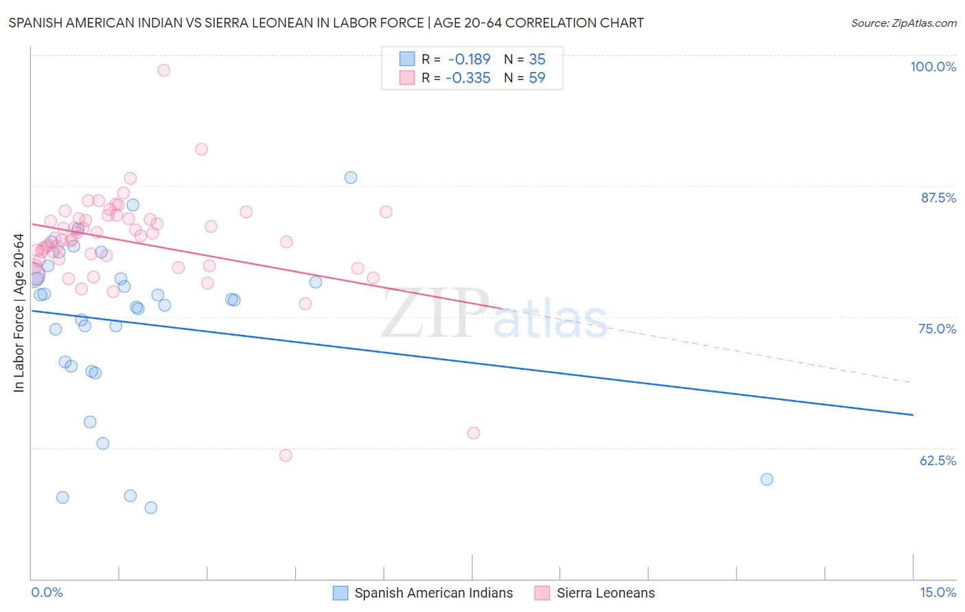 Spanish American Indian vs Sierra Leonean In Labor Force | Age 20-64