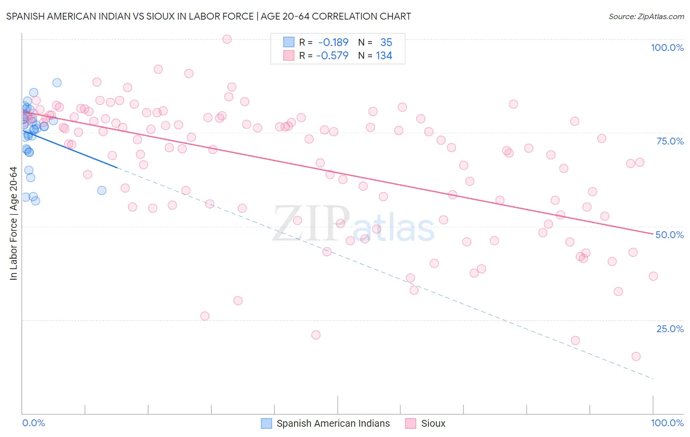 Spanish American Indian vs Sioux In Labor Force | Age 20-64