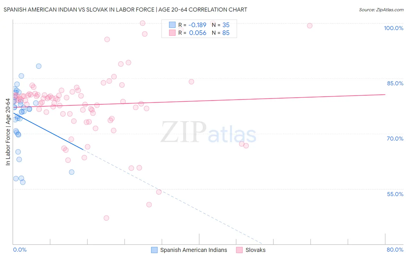Spanish American Indian vs Slovak In Labor Force | Age 20-64
