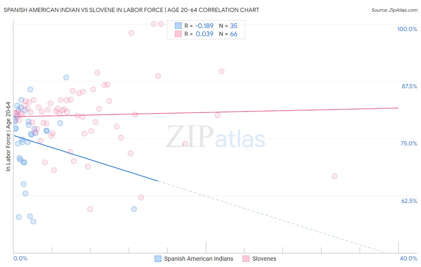 Spanish American Indian vs Slovene In Labor Force | Age 20-64