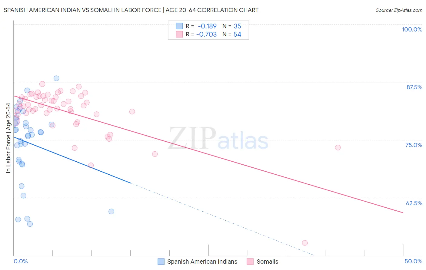 Spanish American Indian vs Somali In Labor Force | Age 20-64