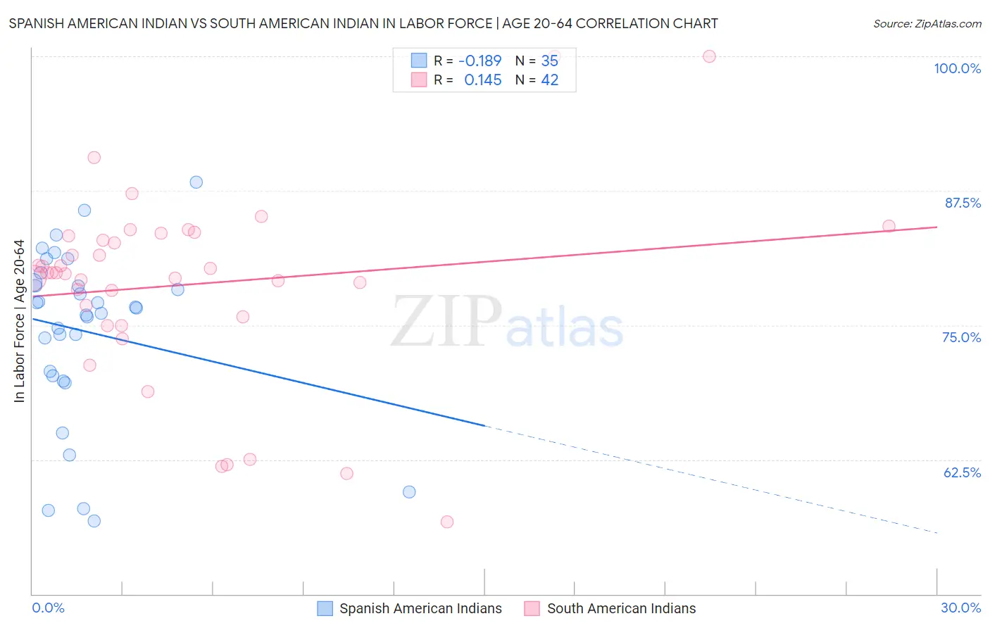 Spanish American Indian vs South American Indian In Labor Force | Age 20-64