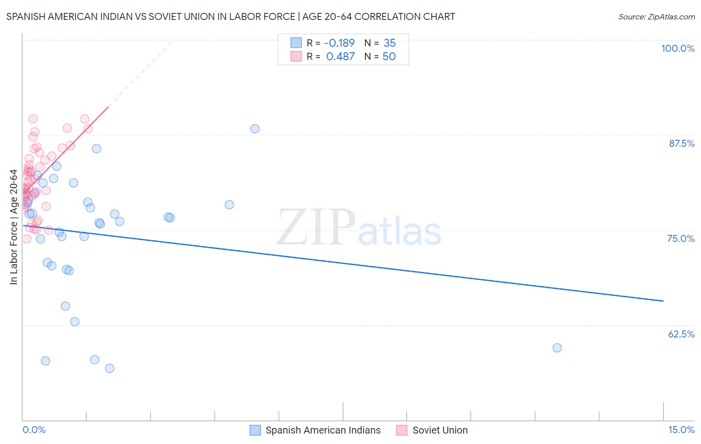 Spanish American Indian vs Soviet Union In Labor Force | Age 20-64