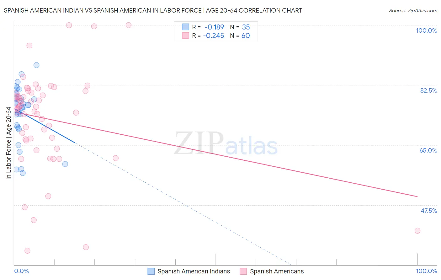 Spanish American Indian vs Spanish American In Labor Force | Age 20-64
