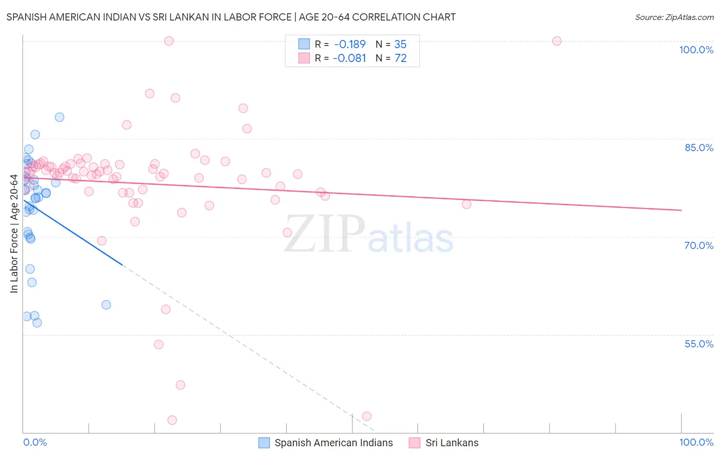 Spanish American Indian vs Sri Lankan In Labor Force | Age 20-64