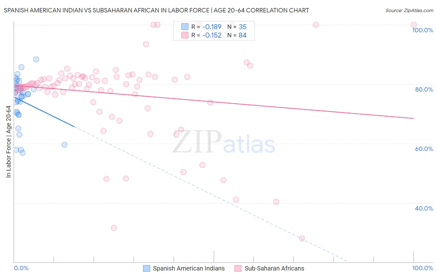 Spanish American Indian vs Subsaharan African In Labor Force | Age 20-64