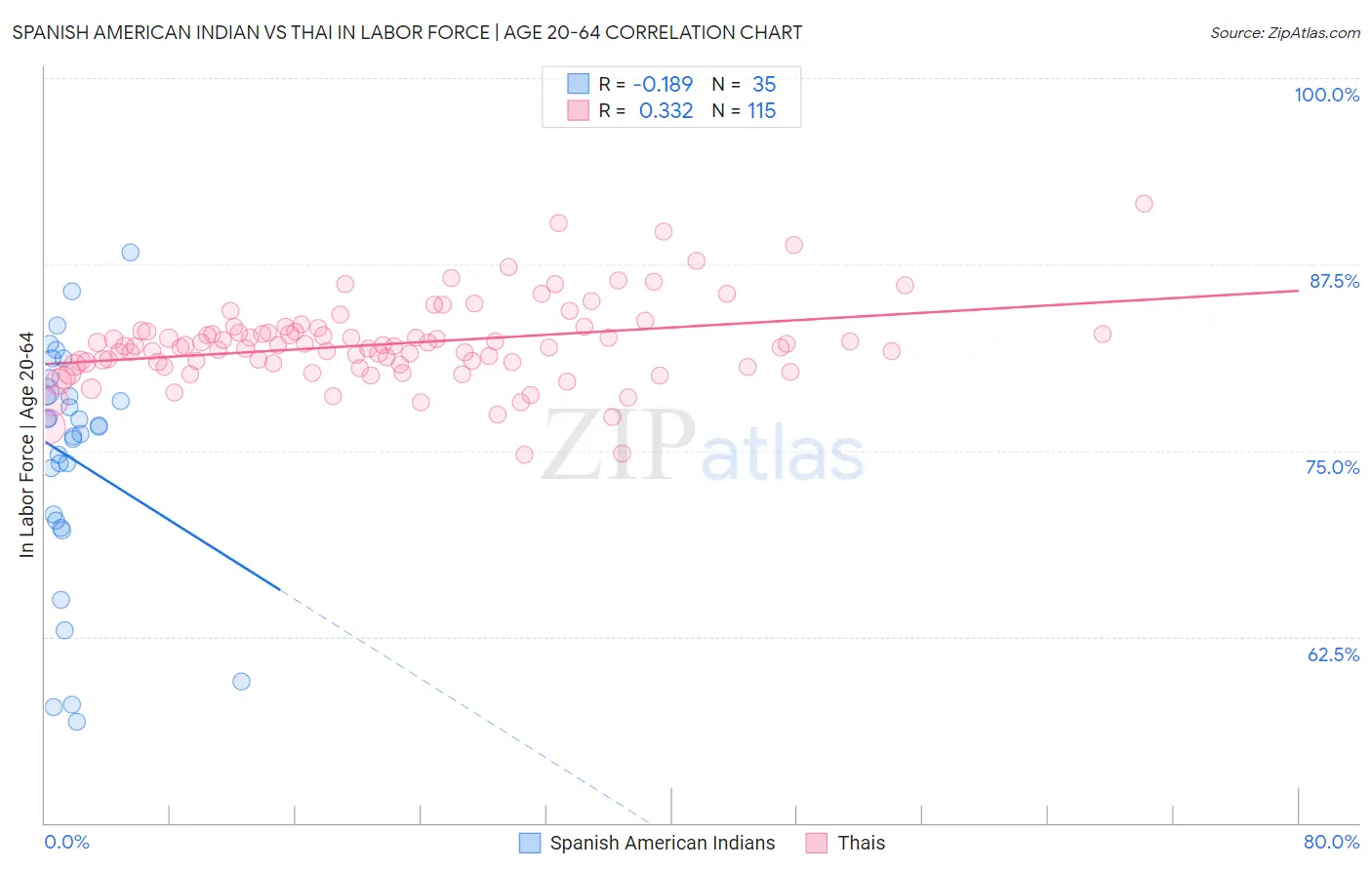 Spanish American Indian vs Thai In Labor Force | Age 20-64