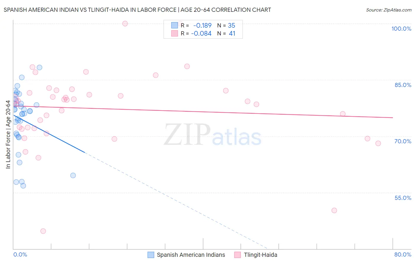 Spanish American Indian vs Tlingit-Haida In Labor Force | Age 20-64