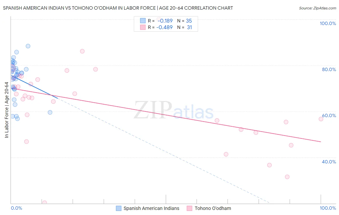 Spanish American Indian vs Tohono O'odham In Labor Force | Age 20-64