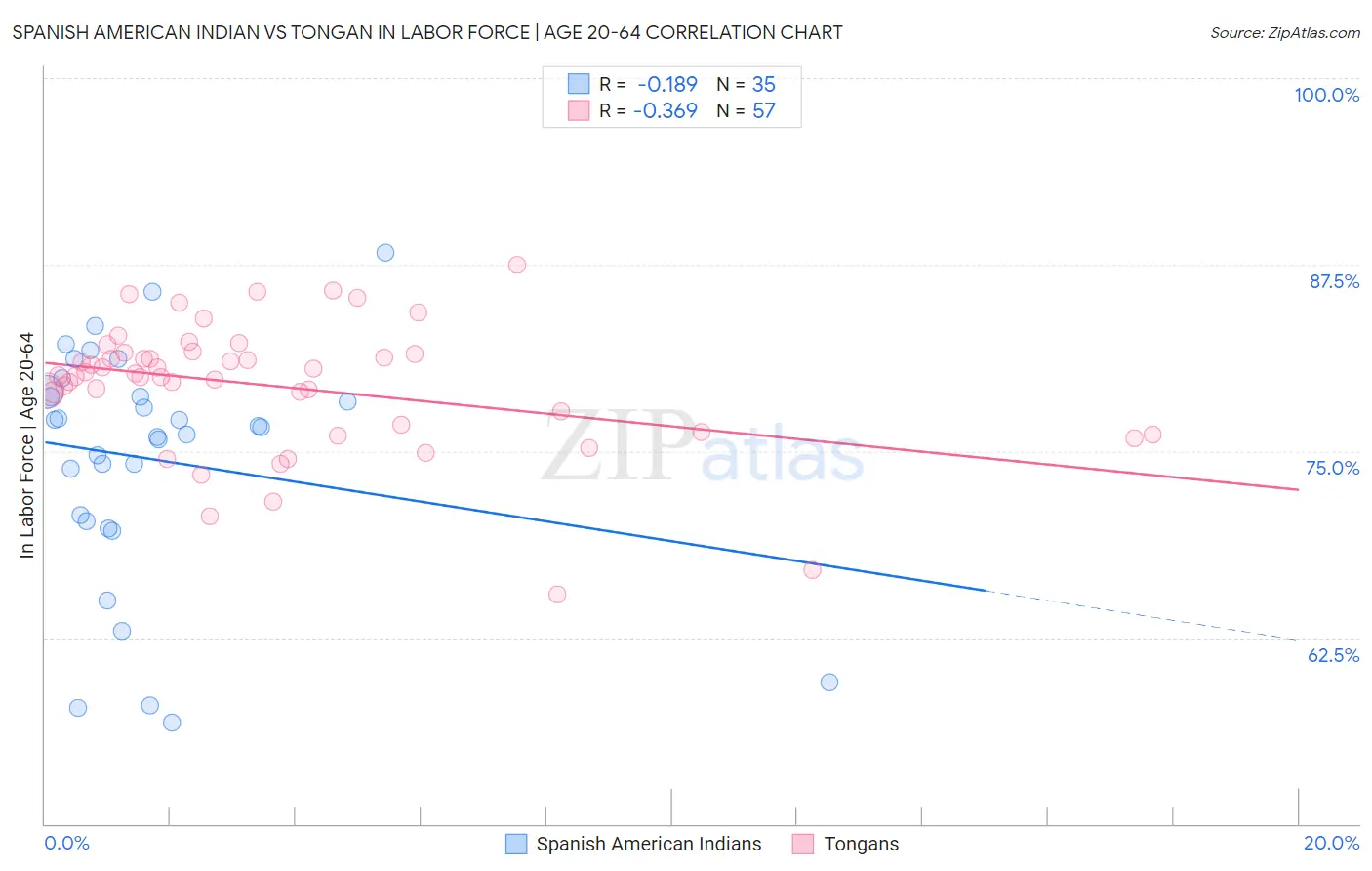Spanish American Indian vs Tongan In Labor Force | Age 20-64