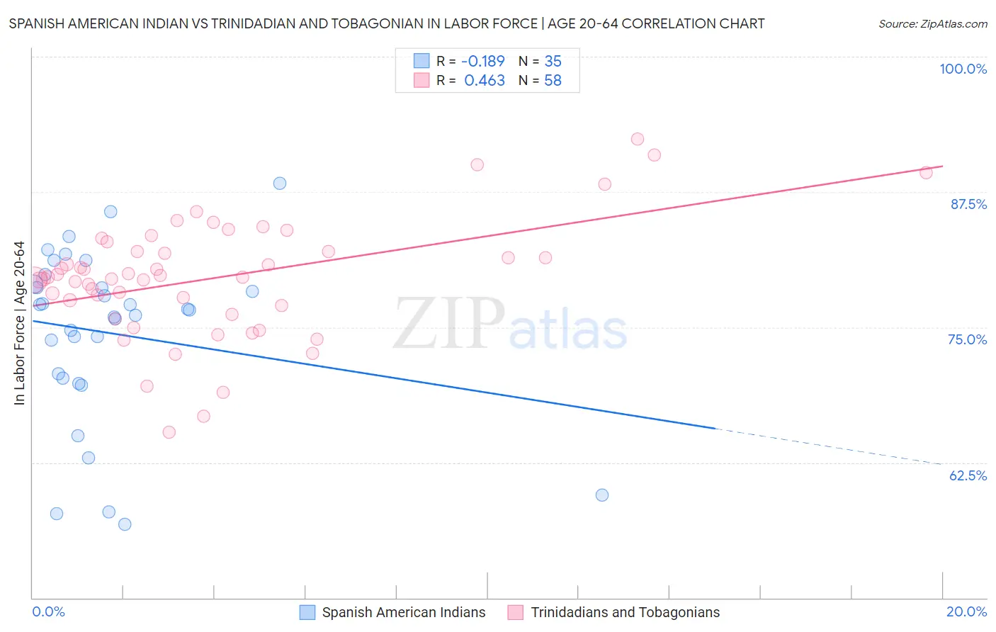Spanish American Indian vs Trinidadian and Tobagonian In Labor Force | Age 20-64