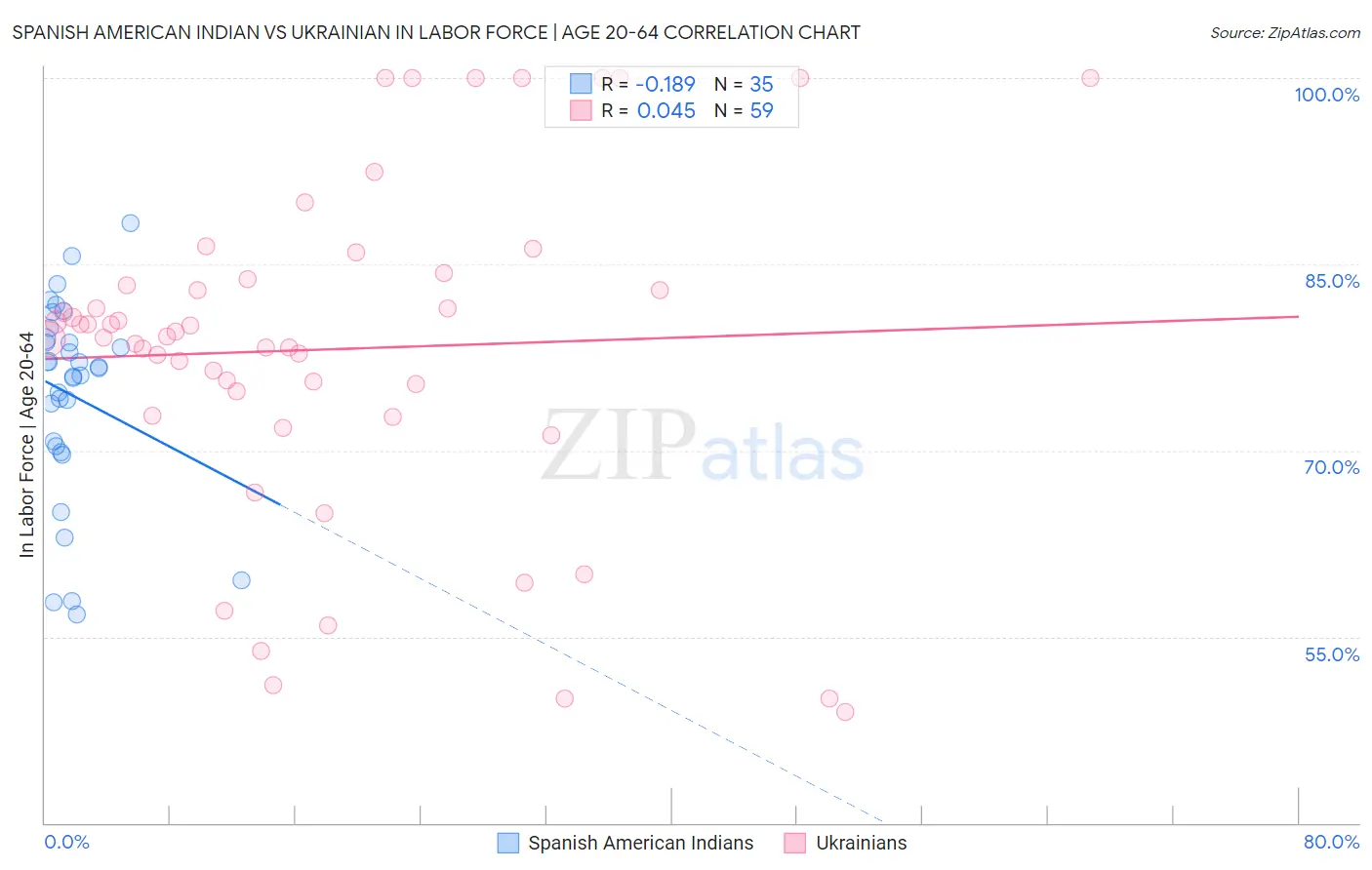 Spanish American Indian vs Ukrainian In Labor Force | Age 20-64