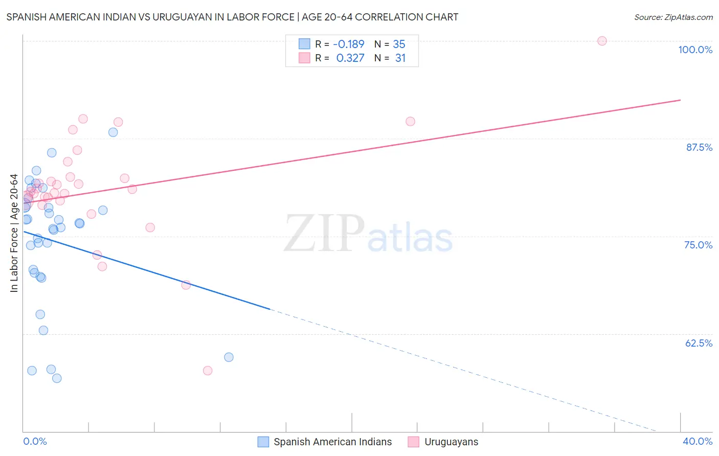 Spanish American Indian vs Uruguayan In Labor Force | Age 20-64