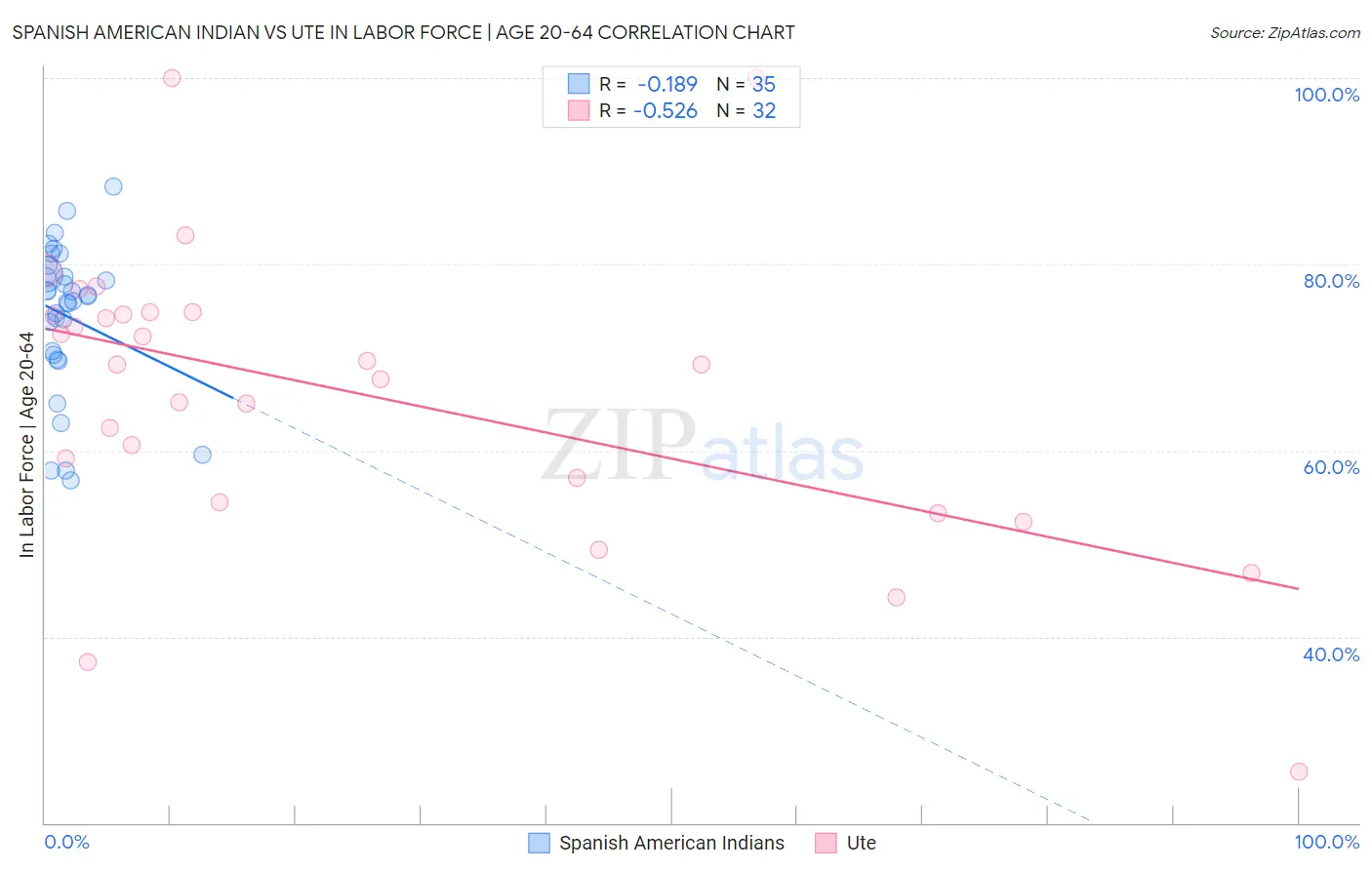 Spanish American Indian vs Ute In Labor Force | Age 20-64
