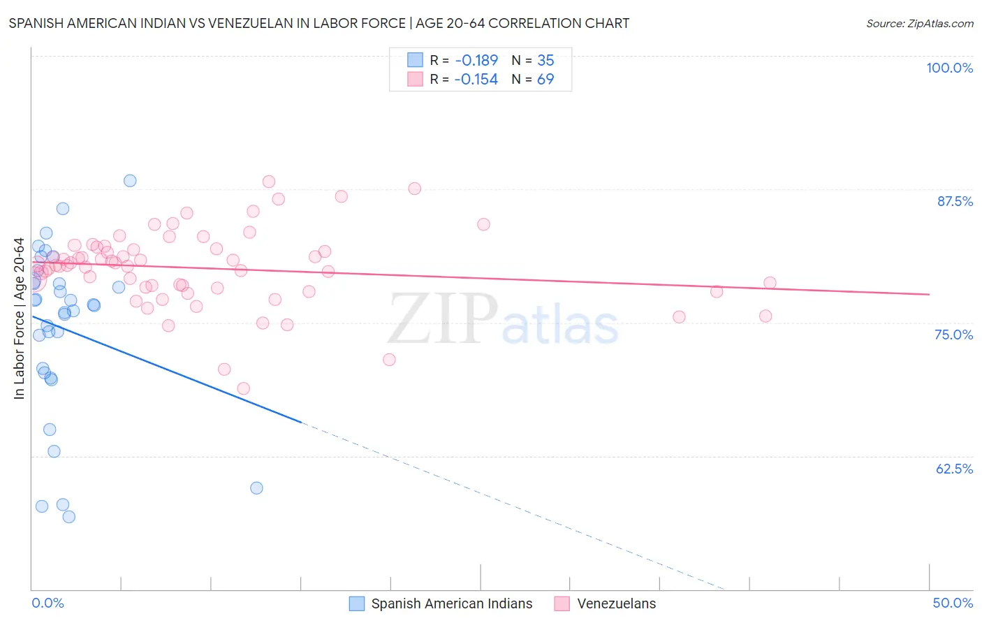 Spanish American Indian vs Venezuelan In Labor Force | Age 20-64
