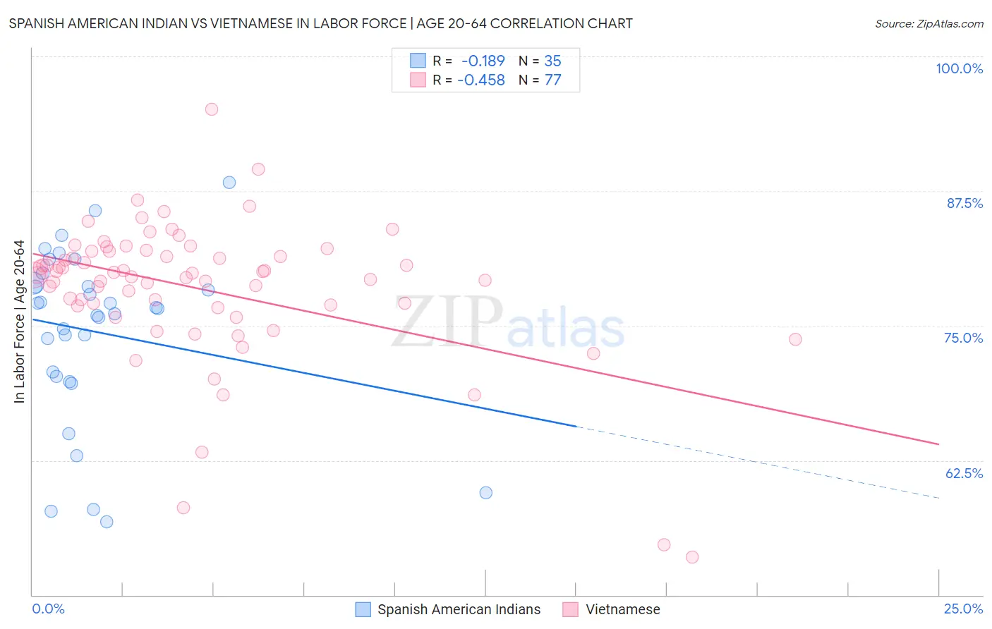 Spanish American Indian vs Vietnamese In Labor Force | Age 20-64