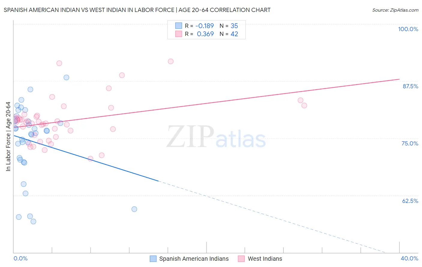 Spanish American Indian vs West Indian In Labor Force | Age 20-64