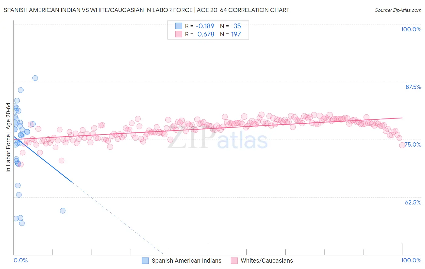 Spanish American Indian vs White/Caucasian In Labor Force | Age 20-64