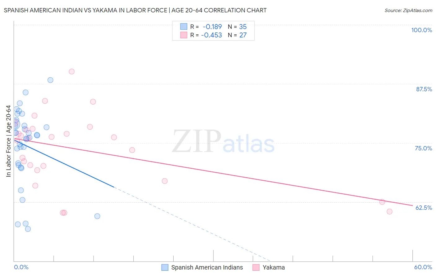 Spanish American Indian vs Yakama In Labor Force | Age 20-64