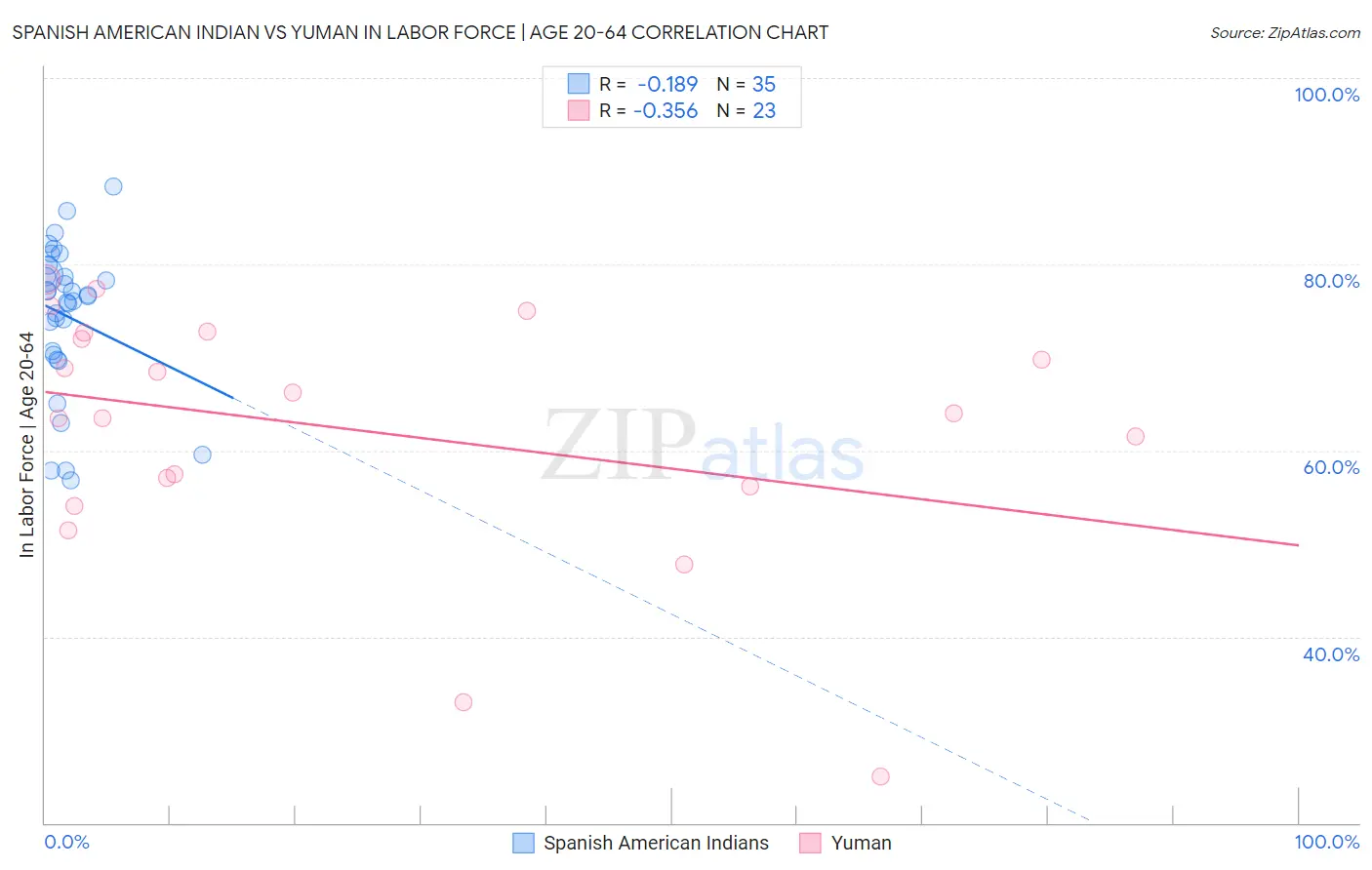 Spanish American Indian vs Yuman In Labor Force | Age 20-64