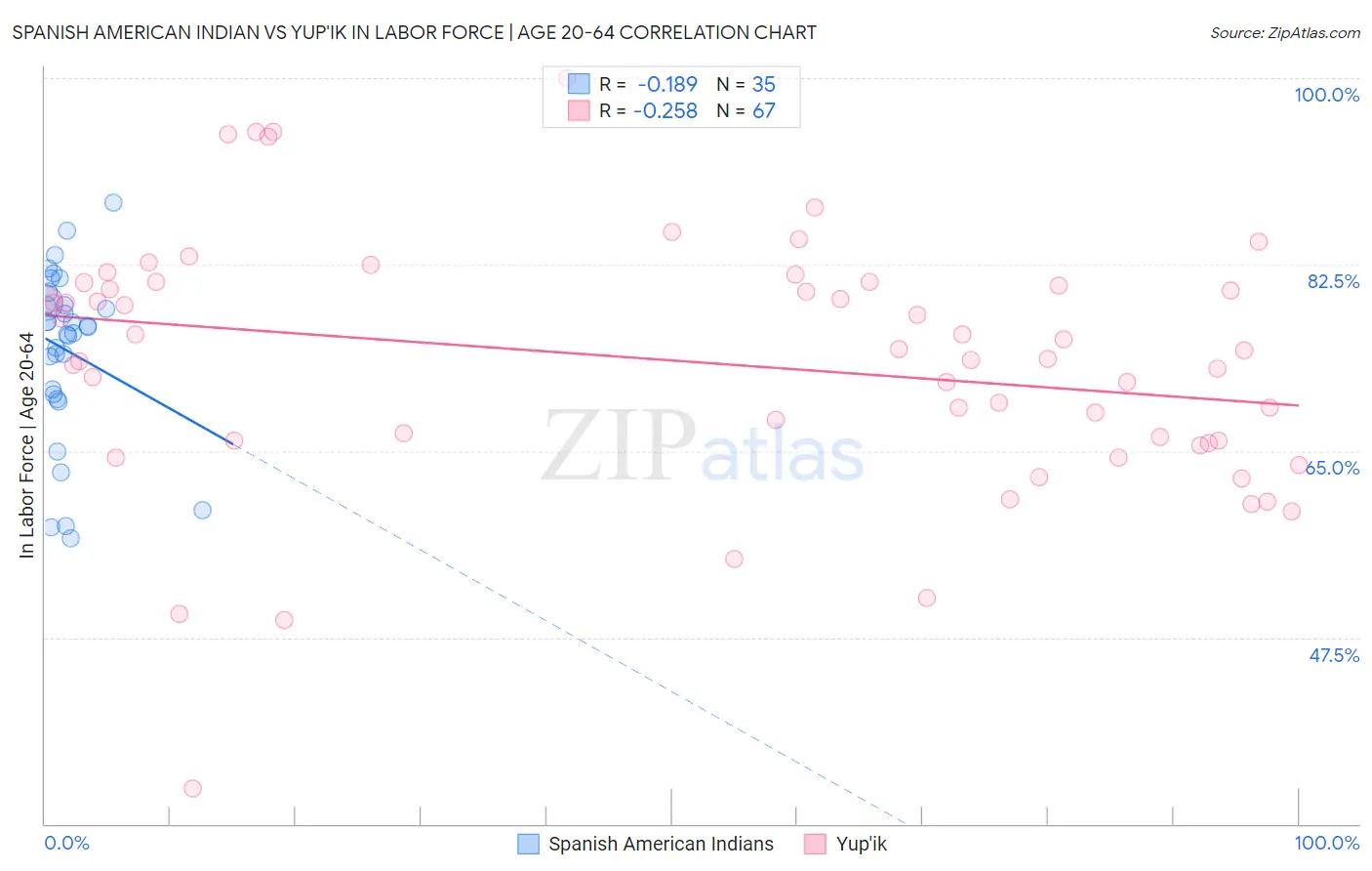 Spanish American Indian vs Yup'ik In Labor Force | Age 20-64