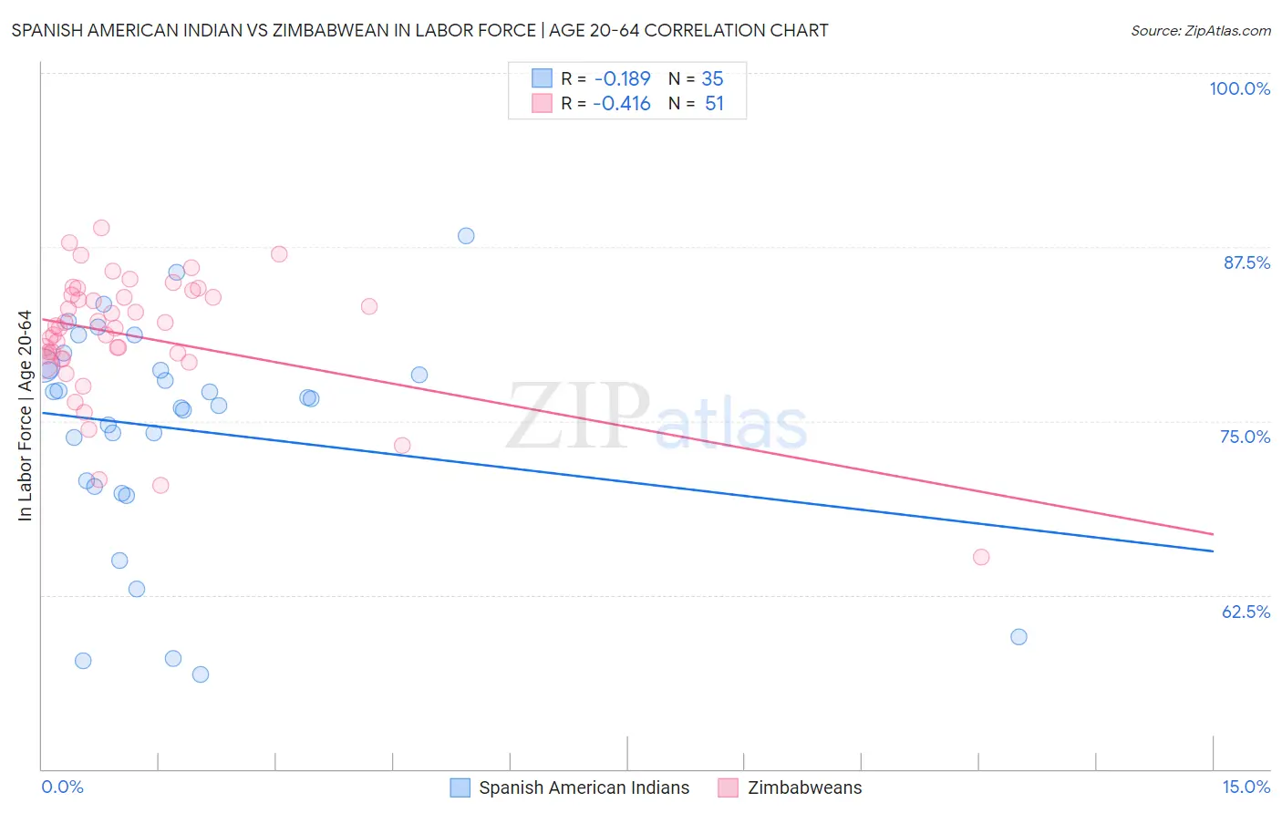 Spanish American Indian vs Zimbabwean In Labor Force | Age 20-64