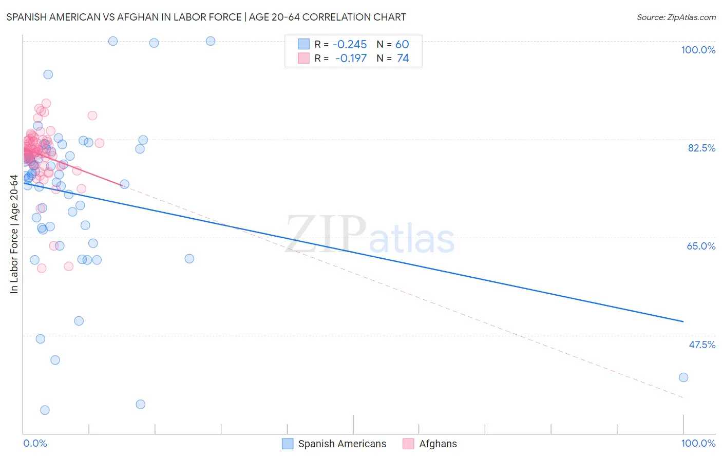 Spanish American vs Afghan In Labor Force | Age 20-64