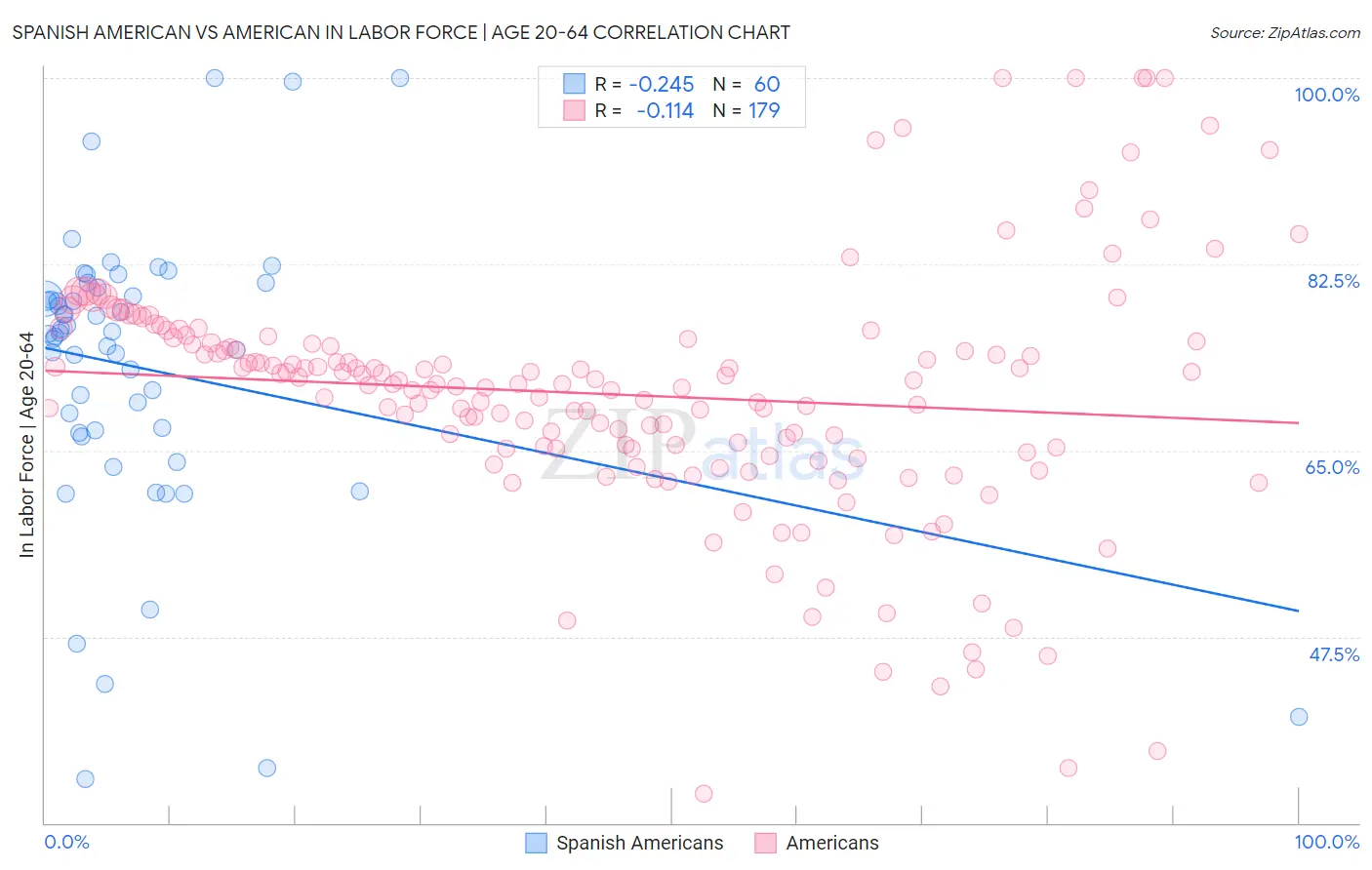 Spanish American vs American In Labor Force | Age 20-64