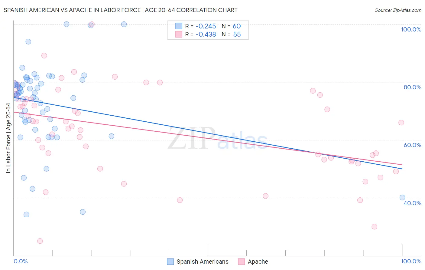 Spanish American vs Apache In Labor Force | Age 20-64