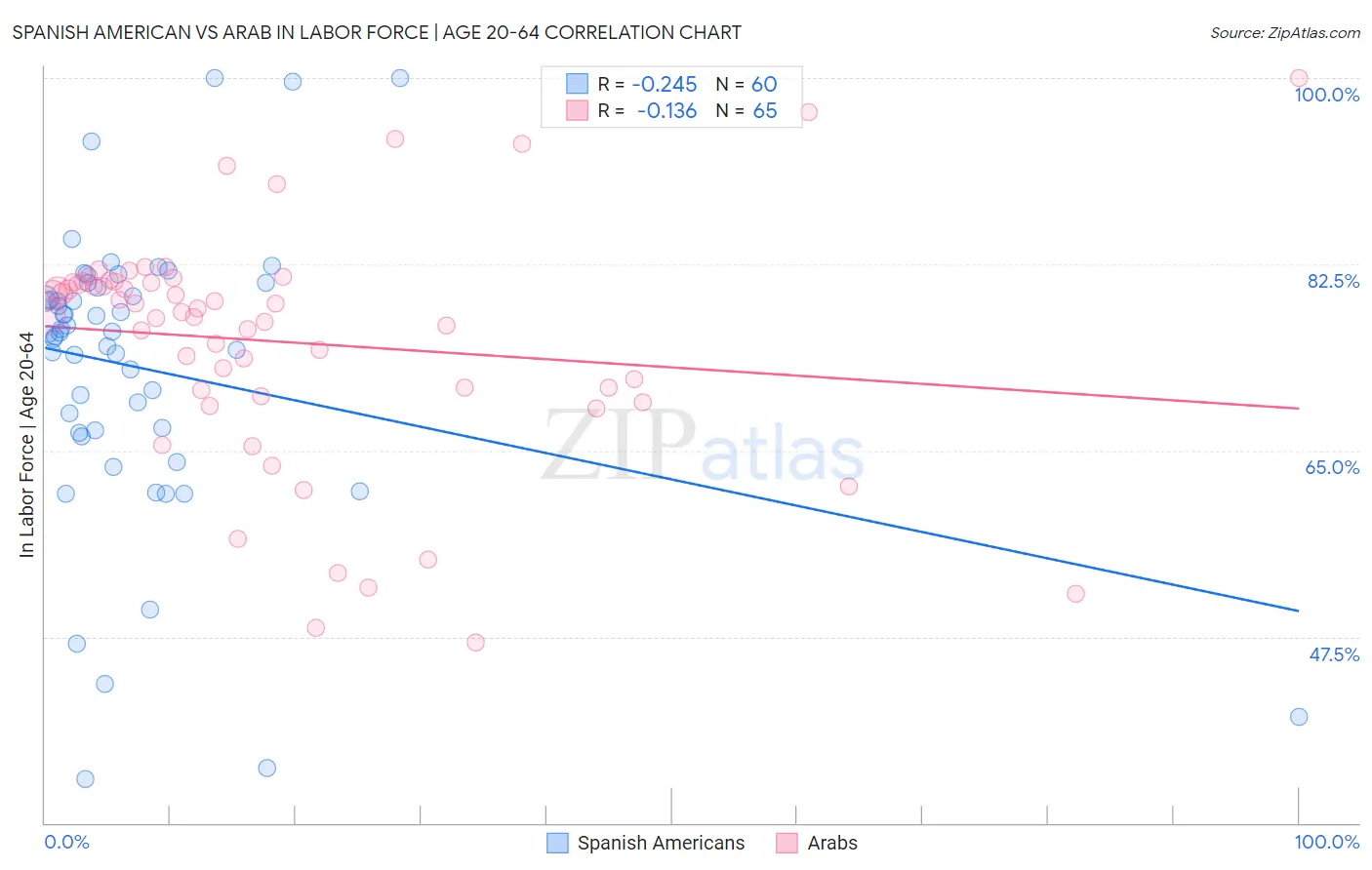 Spanish American vs Arab In Labor Force | Age 20-64