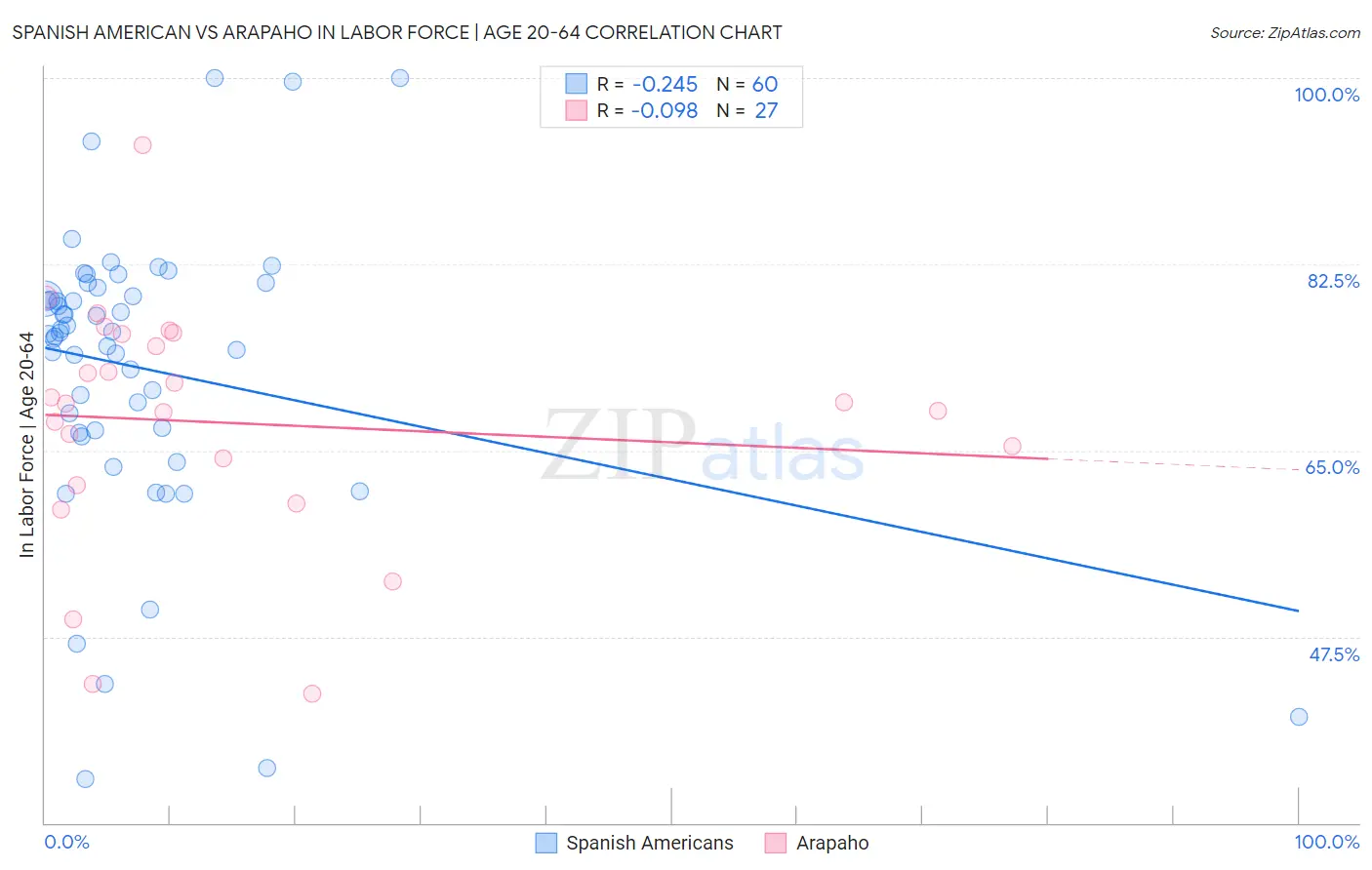 Spanish American vs Arapaho In Labor Force | Age 20-64