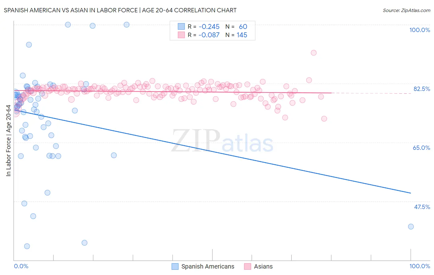 Spanish American vs Asian In Labor Force | Age 20-64