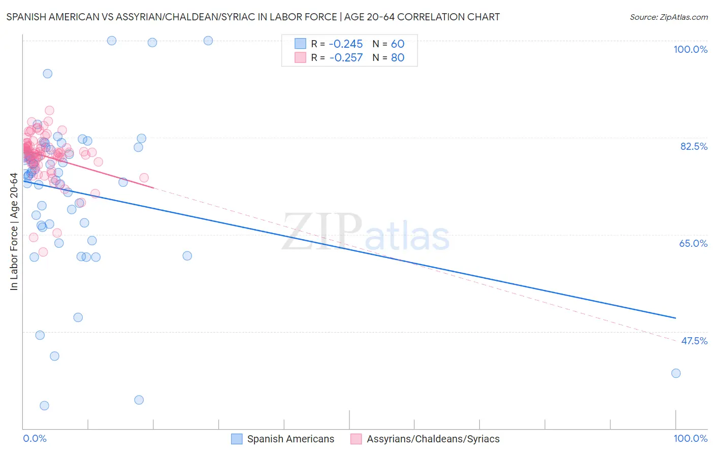 Spanish American vs Assyrian/Chaldean/Syriac In Labor Force | Age 20-64