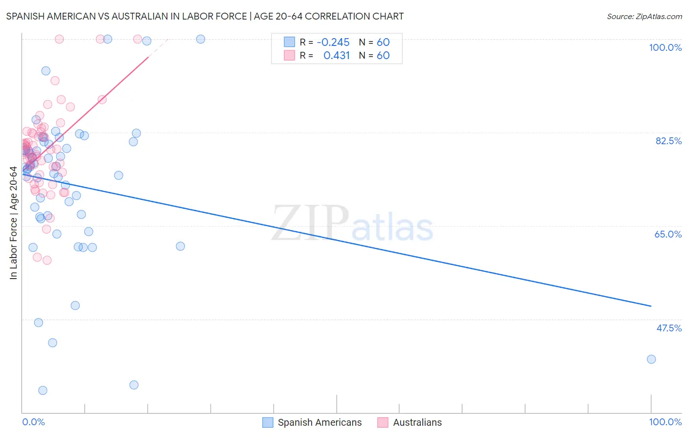 Spanish American vs Australian In Labor Force | Age 20-64