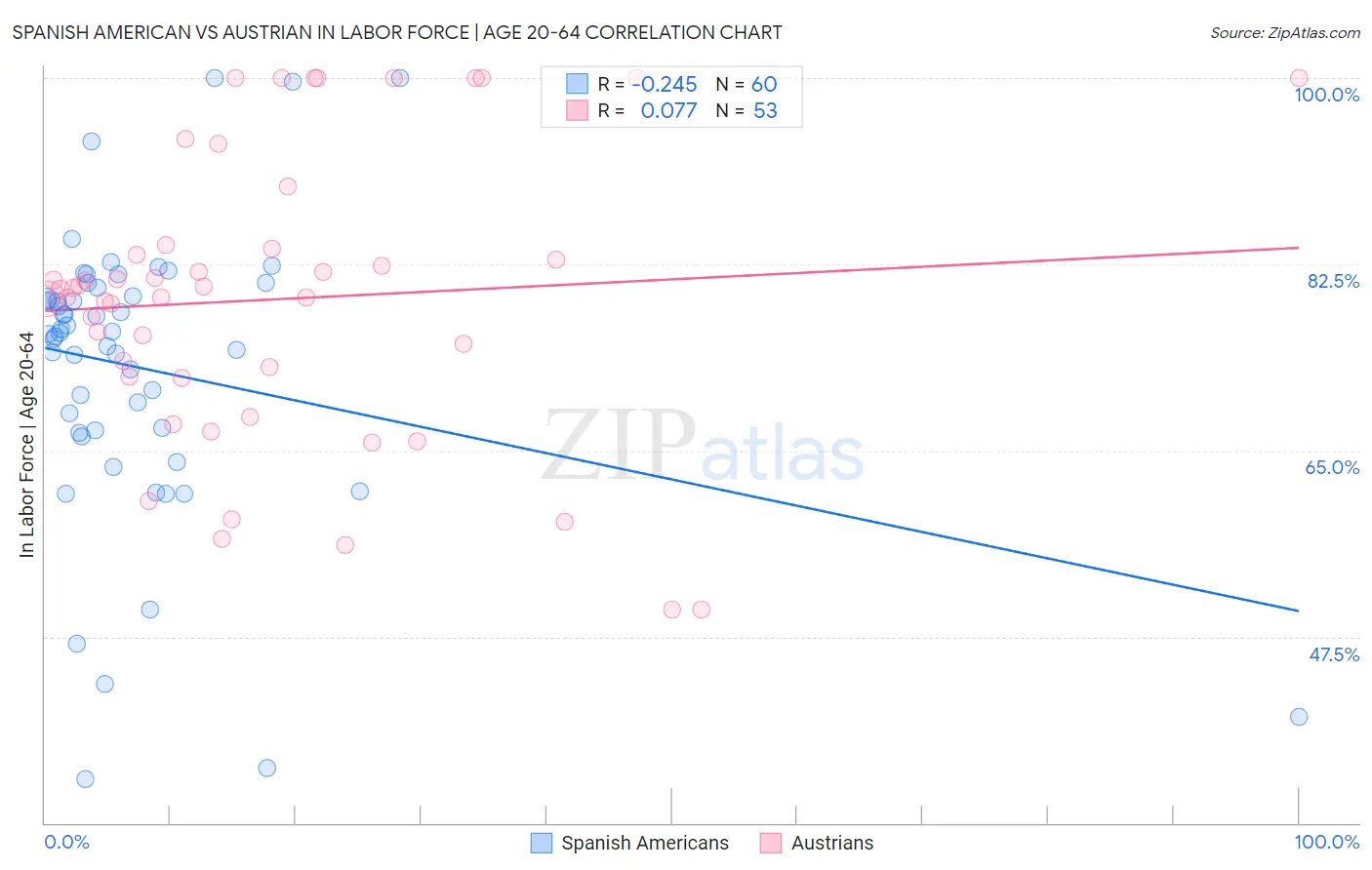 Spanish American vs Austrian In Labor Force | Age 20-64