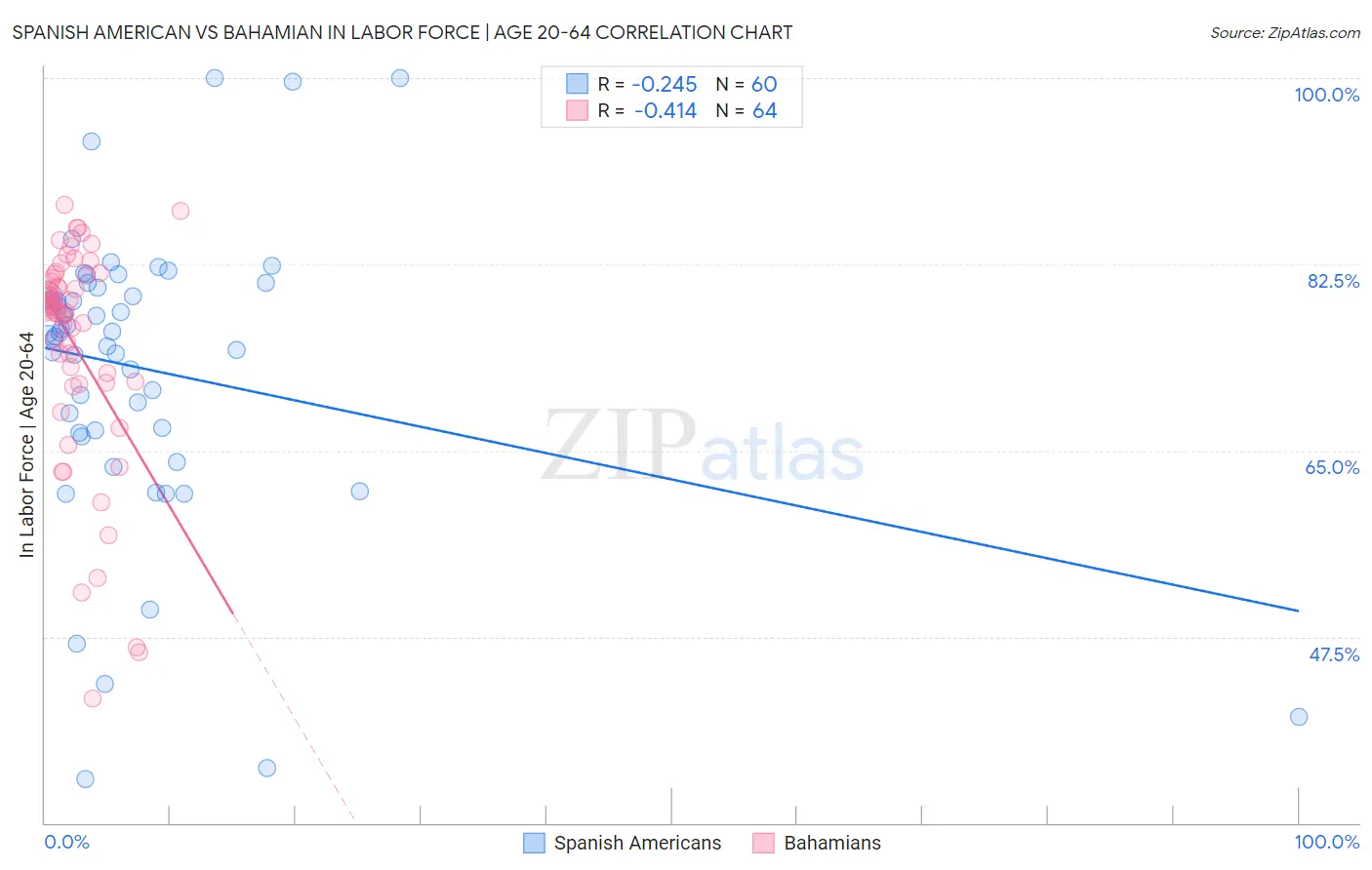 Spanish American vs Bahamian In Labor Force | Age 20-64