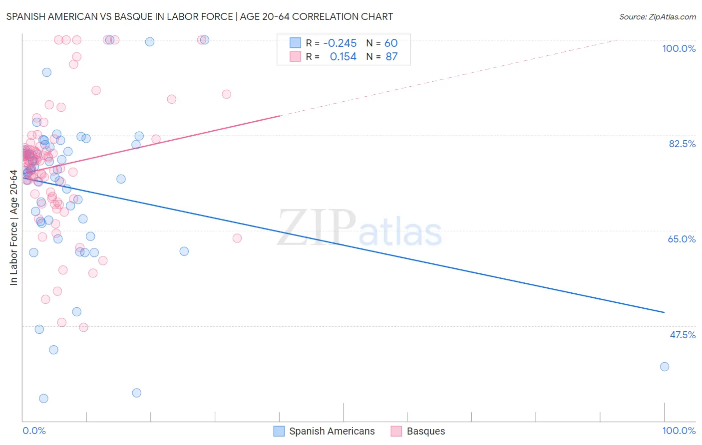 Spanish American vs Basque In Labor Force | Age 20-64