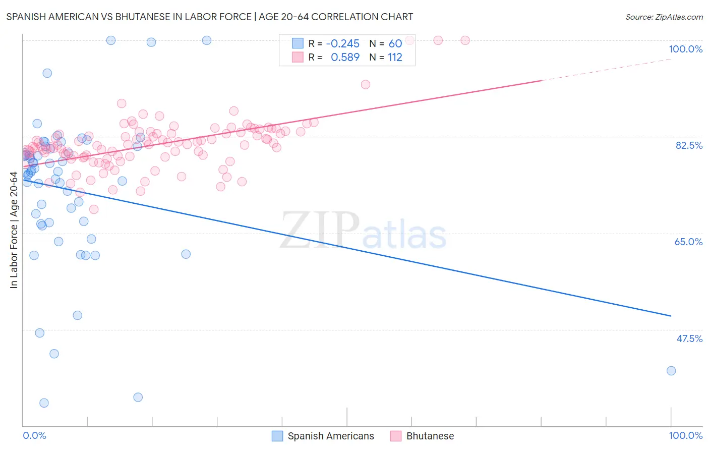 Spanish American vs Bhutanese In Labor Force | Age 20-64