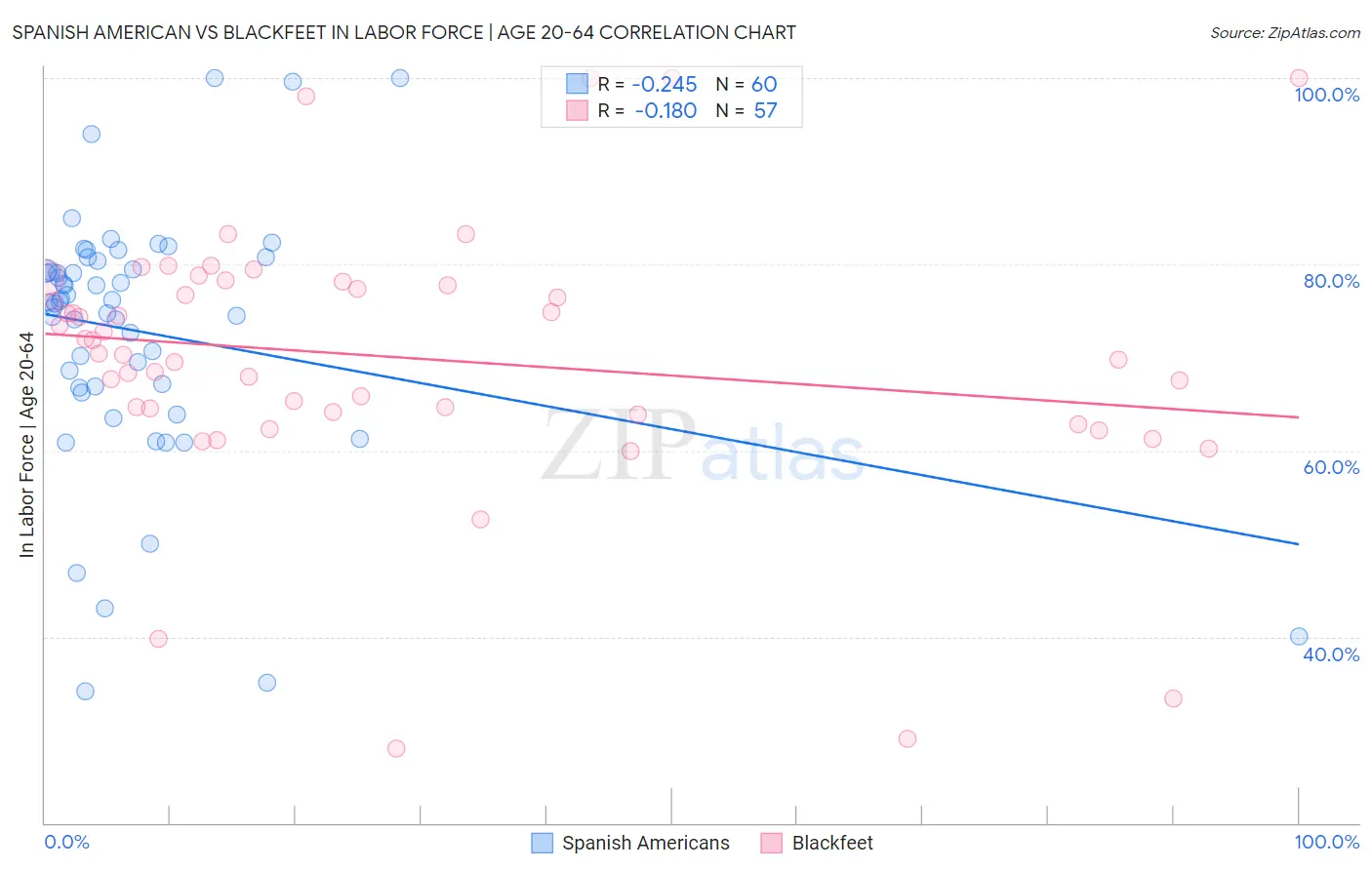 Spanish American vs Blackfeet In Labor Force | Age 20-64