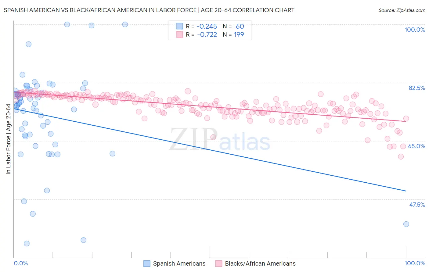 Spanish American vs Black/African American In Labor Force | Age 20-64