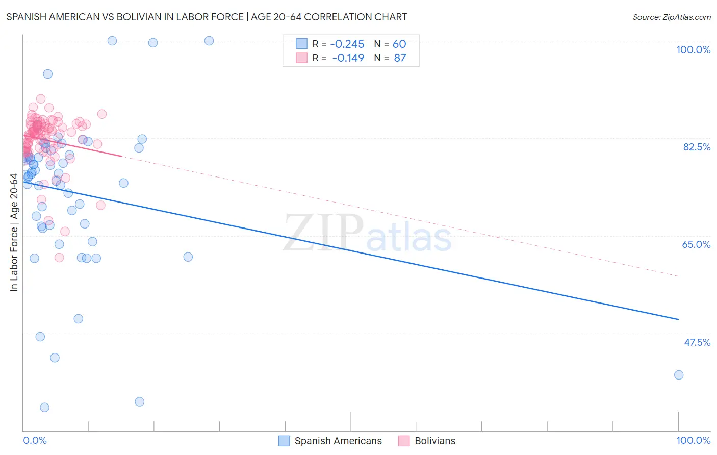 Spanish American vs Bolivian In Labor Force | Age 20-64