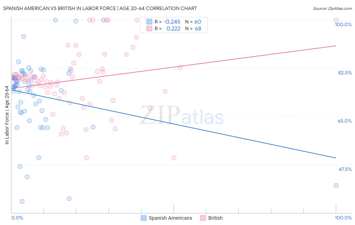 Spanish American vs British In Labor Force | Age 20-64
