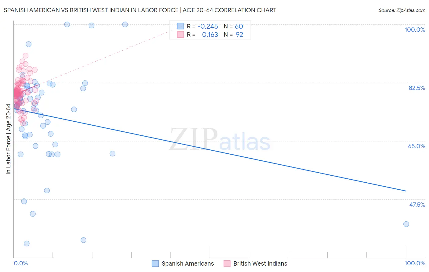 Spanish American vs British West Indian In Labor Force | Age 20-64